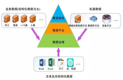智慧校園中教育大數據治理服務體系的數據處理 賦能精準教育與管理決策